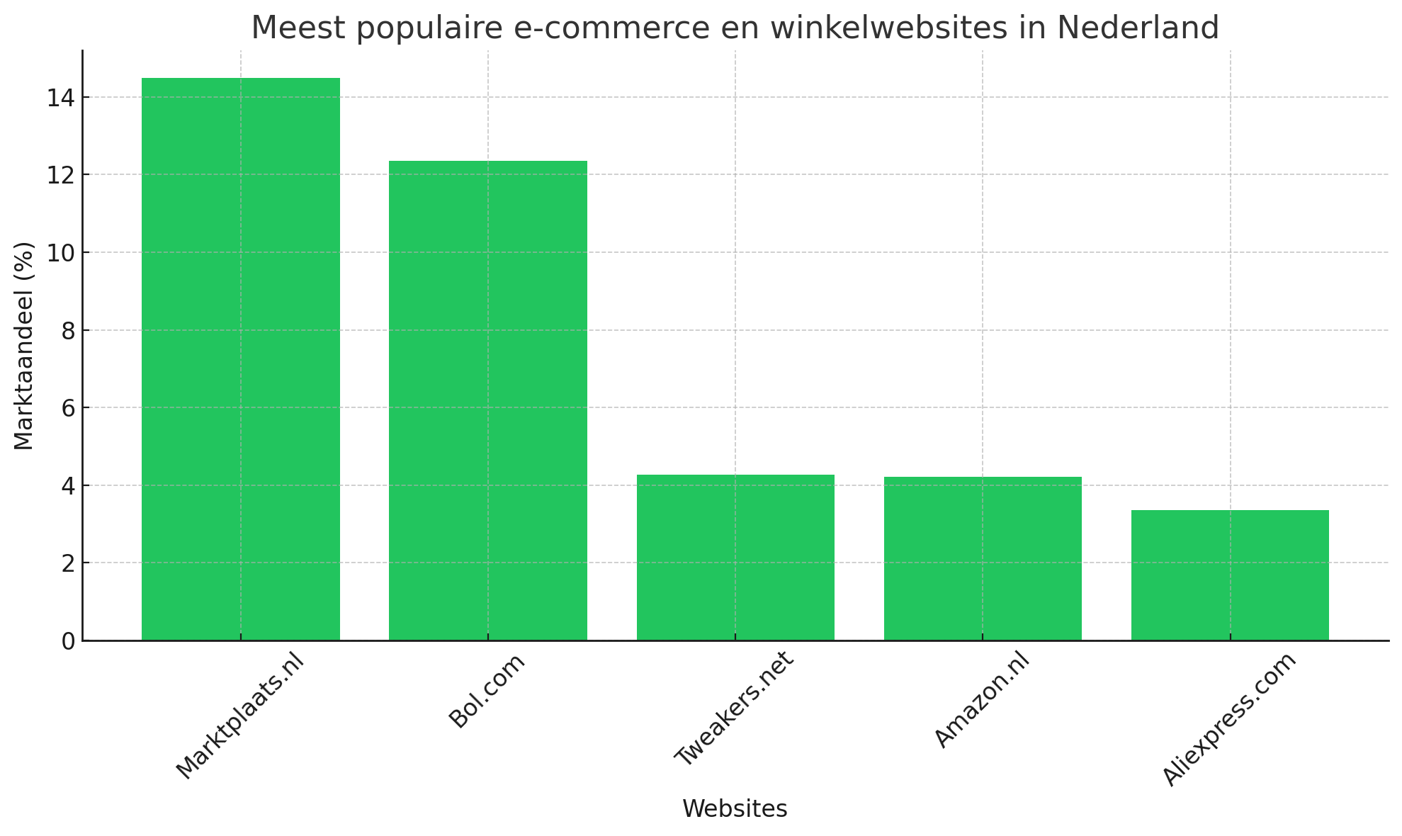 Meest populaire e-commerce en winkelwebsites van Nederland